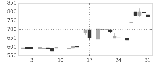 ミネベアの日足チャート(1985年8月)
