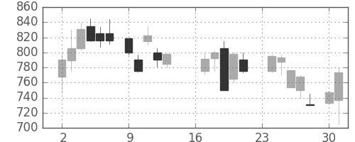 ミネベアの日足チャート(1985年9月)