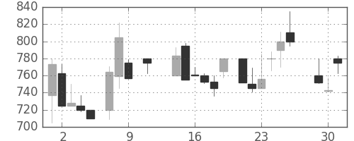 ミネベアの日足チャート(1985年10月)