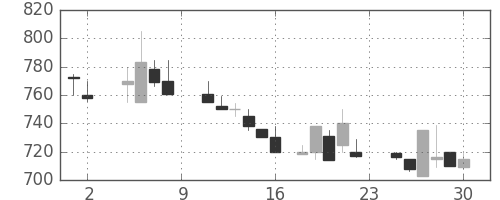 ミネベアの日足チャート(1985年11月)