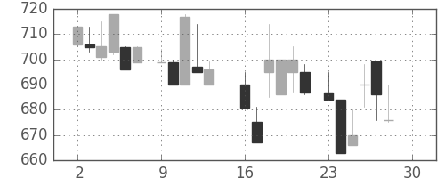 ミネベアの日足チャート(1985年12月)