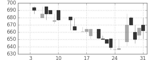 ミネベアの日足チャート(1986年1月)