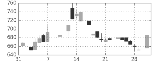 ミネベアの日足チャート(1986年2月)