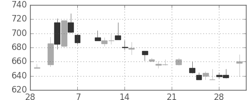 ミネベアの日足チャート(1986年3月)
