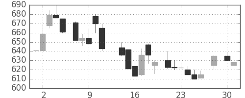 ミネベアの日足チャート(1986年4月)