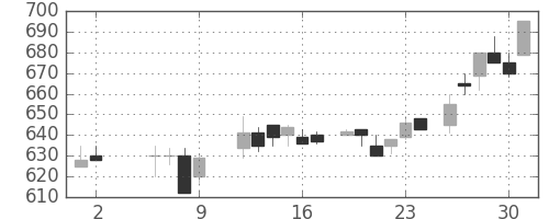 ミネベアの日足チャート(1986年5月)