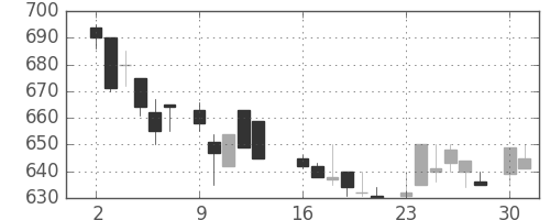 ミネベアの日足チャート(1986年6月)