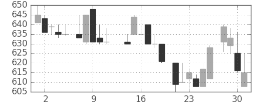 ミネベアの日足チャート(1986年7月)