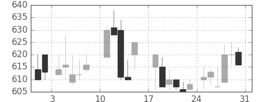 ミネベアの日足チャート(1986年8月)