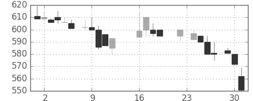 ミネベアの日足チャート(1986年9月)