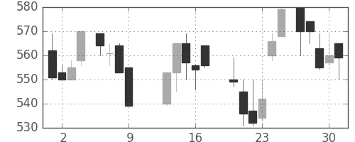ミネベアの日足チャート(1986年10月)
