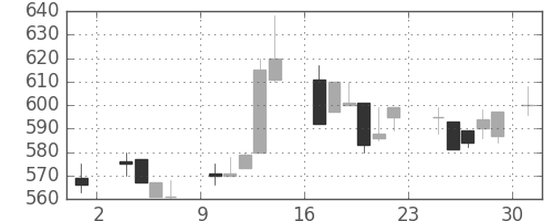 ミネベアの日足チャート(1986年11月)