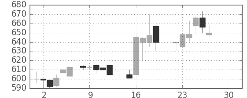 ミネベアの日足チャート(1986年12月)