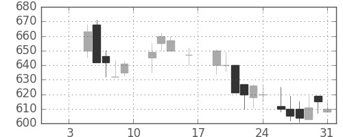 ミネベアの日足チャート(1987年1月)