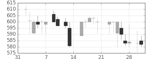ミネベアの日足チャート(1987年2月)