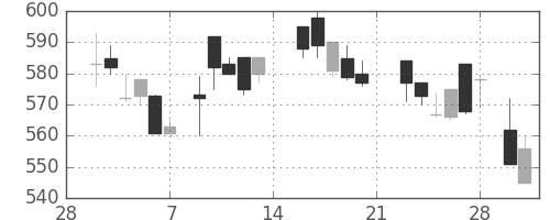 ミネベアの日足チャート(1987年3月)