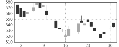 ミネベアの日足チャート(1987年4月)