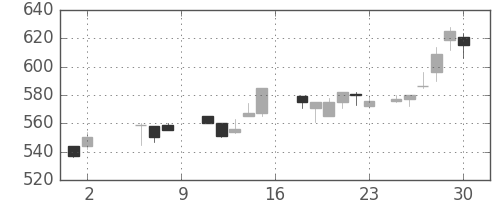 ミネベアの日足チャート(1987年5月)