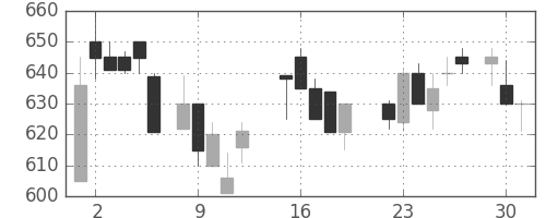 ミネベアの日足チャート(1987年6月)