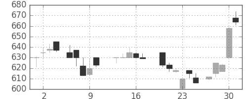 ミネベアの日足チャート(1987年7月)