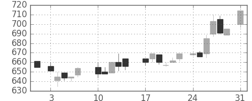 ミネベアの日足チャート(1987年8月)