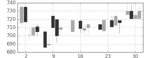 ミネベアの日足チャート(1987年9月)