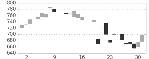 ミネベアの日足チャート(1987年10月)
