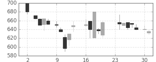 ミネベアの日足チャート(1987年11月)