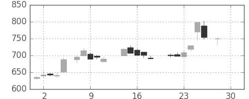 ミネベアの日足チャート(1987年12月)
