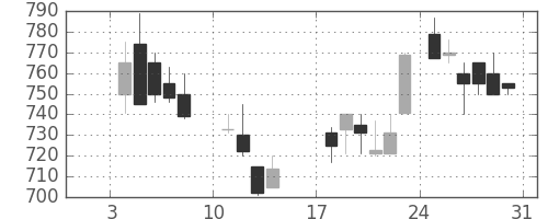 ミネベアの日足チャート(1988年1月)