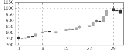 ミネベアの日足チャート(1988年2月)