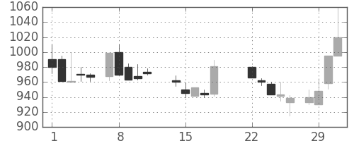 ミネベアの日足チャート(1988年3月)