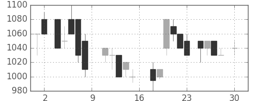 ミネベアの日足チャート(1988年4月)