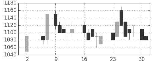ミネベアの日足チャート(1988年5月)
