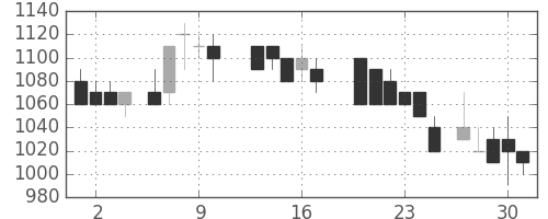ミネベアの日足チャート(1988年6月)