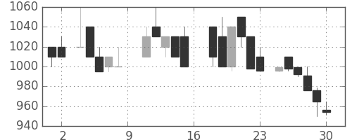 ミネベアの日足チャート(1988年7月)