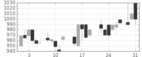 ミネベアの日足チャート(1988年8月)