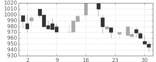 ミネベアの日足チャート(1988年9月)
