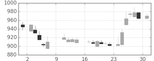 ミネベアの日足チャート(1988年10月)
