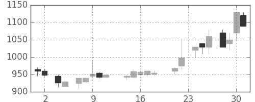 ミネベアの日足チャート(1988年11月)