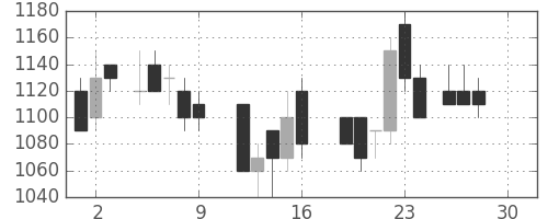 ミネベアの日足チャート(1988年12月)