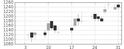 ミネベアの日足チャート(1989年1月)