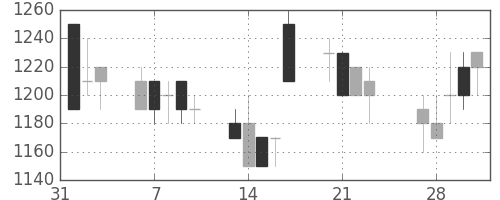 ミネベアの日足チャート(1989年2月)