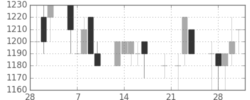 ミネベアの日足チャート(1989年3月)