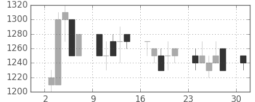 ミネベアの日足チャート(1989年4月)