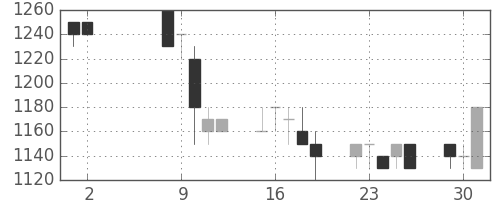 ミネベアの日足チャート(1989年5月)