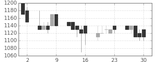 ミネベアの日足チャート(1989年6月)