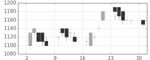 ミネベアの日足チャート(1989年7月)