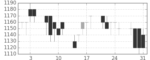 ミネベアの日足チャート(1989年8月)