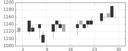 ミネベアの日足チャート(1989年9月)